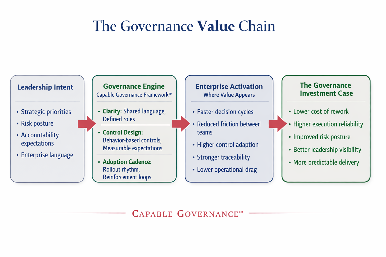Capable Governance value chain diagram